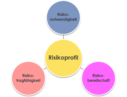 Persönliches Risikoprofil